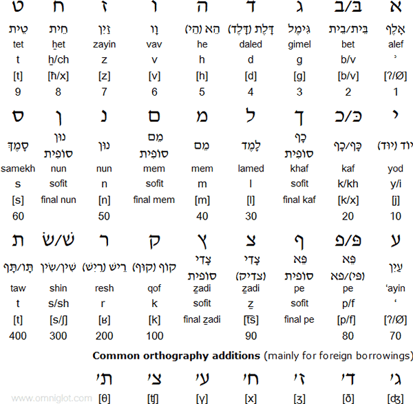 hebrew cons 1 - עברית