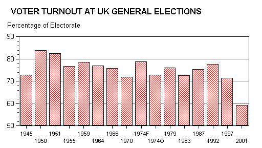 voter turnout1 1 - Democracy