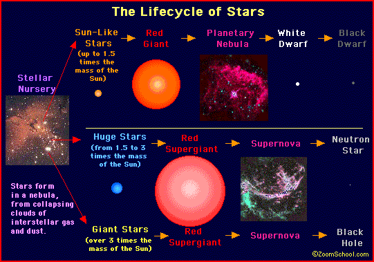 StarlifecycleGIF 1 - ~~Black Holes~~