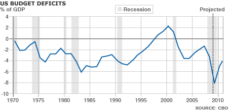  45367409 us budget deficit 466 1 - What bush is leaving