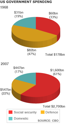  45378262 us govt spend 226 1 - What bush is leaving