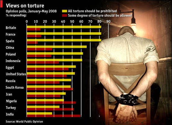 Torture 1 - Attitudes to Torture