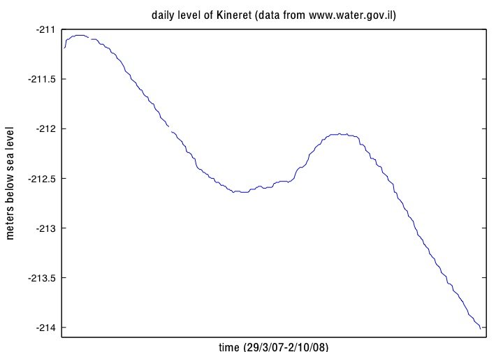 KineretLevel-1.jpg