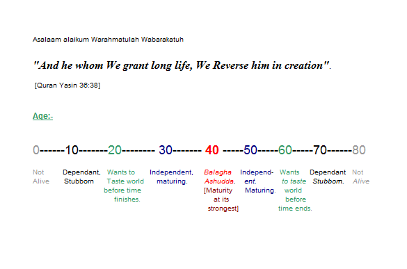 3638 1 - And he whom We grant long life, We reverse him in creation. [Quran 36:38]