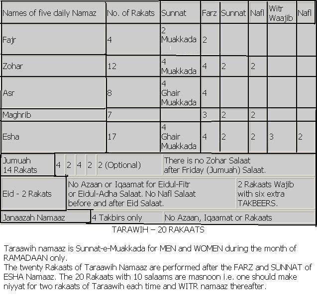 Qada Salah Chart