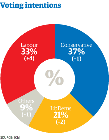 Votingintentions0504 1 - General election 2010 UK