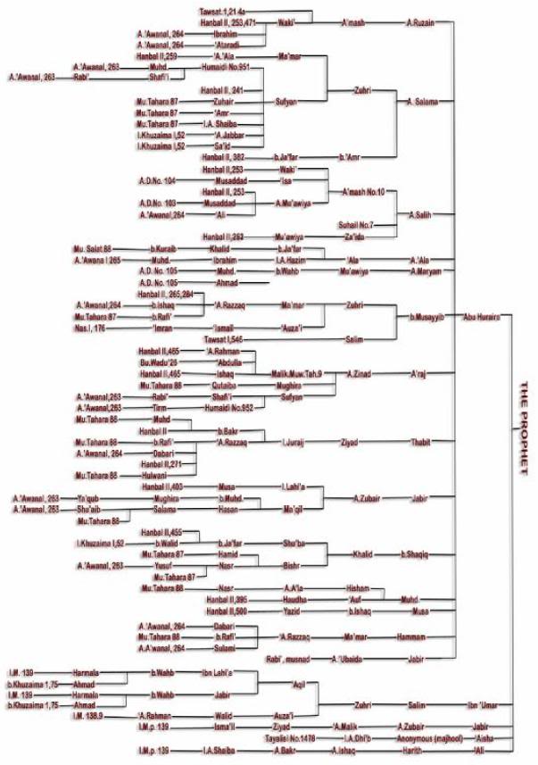 hadithchart 1 - Islam has copied (say the Christians and the Jews)