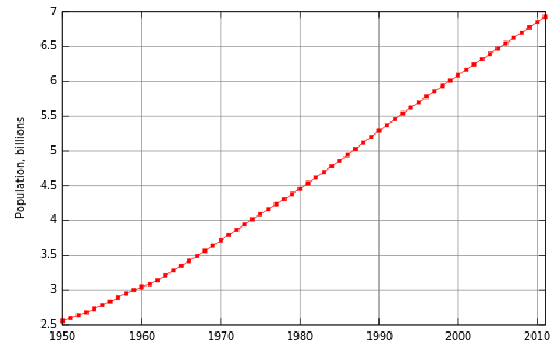 512pxWorld population historysvg 1 - Gay Couples are to be Allowed to Marry in Churches.