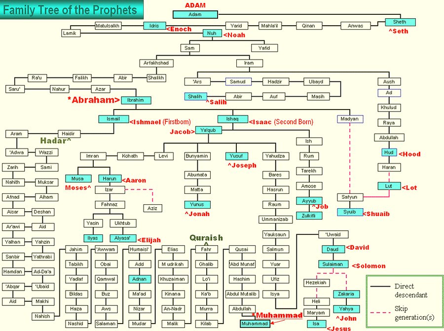 familyTree 600 enlarge 1 - Prophet Tree.