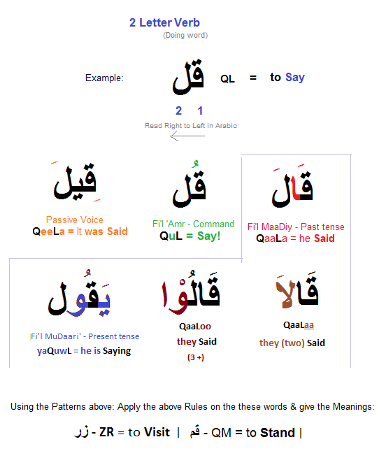 2letter verbs2 1 - Simple Arabic Lessons - through learning 'Tables'!