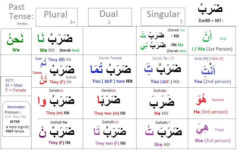 3letter past verbs 1 - Simple Arabic Lessons - through learning 'Tables'!