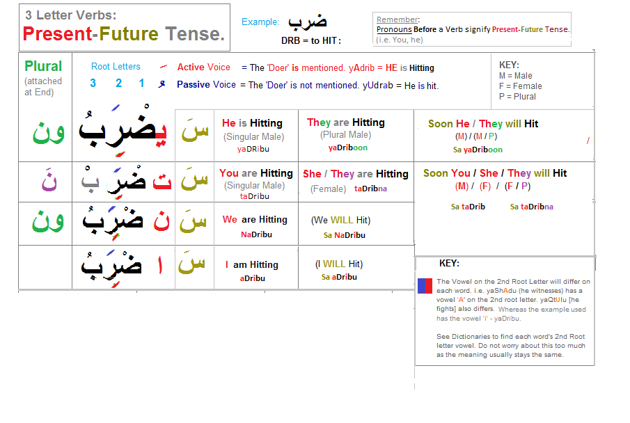 3letter present verbs 1 - Simple Arabic Lessons - through learning 'Tables'!