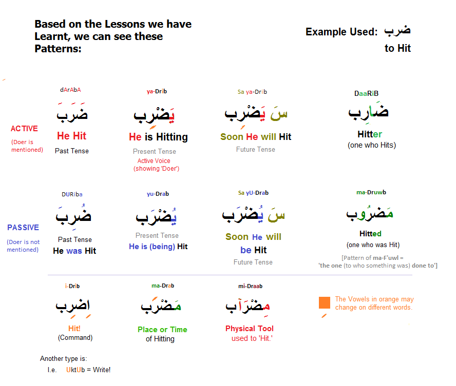 3letter summary1 1 - Simple Arabic Lessons - through learning 'Tables'!