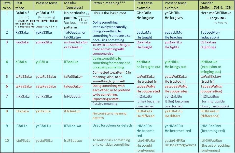 Sarf VERB PATTERNS 1 - Simple Arabic Lessons - through learning 'Tables'!