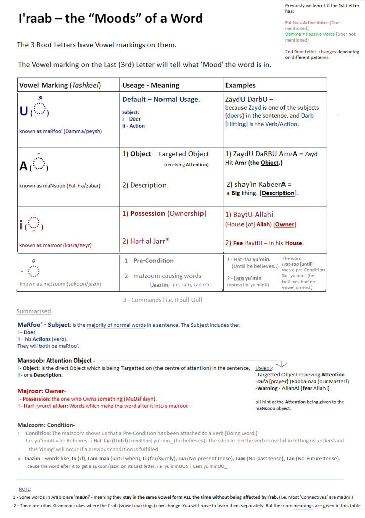 i3rab table5 1 - SPEAK Arabic – make your own Sentences! - LinguisticMiracle.com