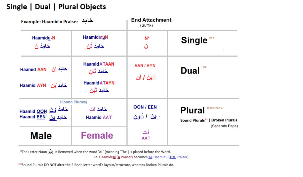 objects 1 - Simple Arabic Lessons - through learning 'Tables'!