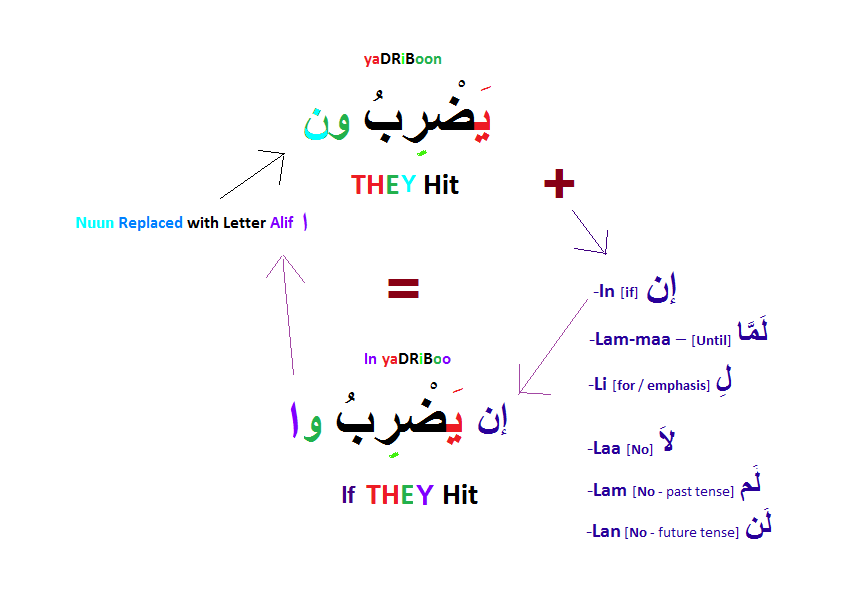 oo not oon 1 - Simple Arabic Lessons - through learning 'Tables'!