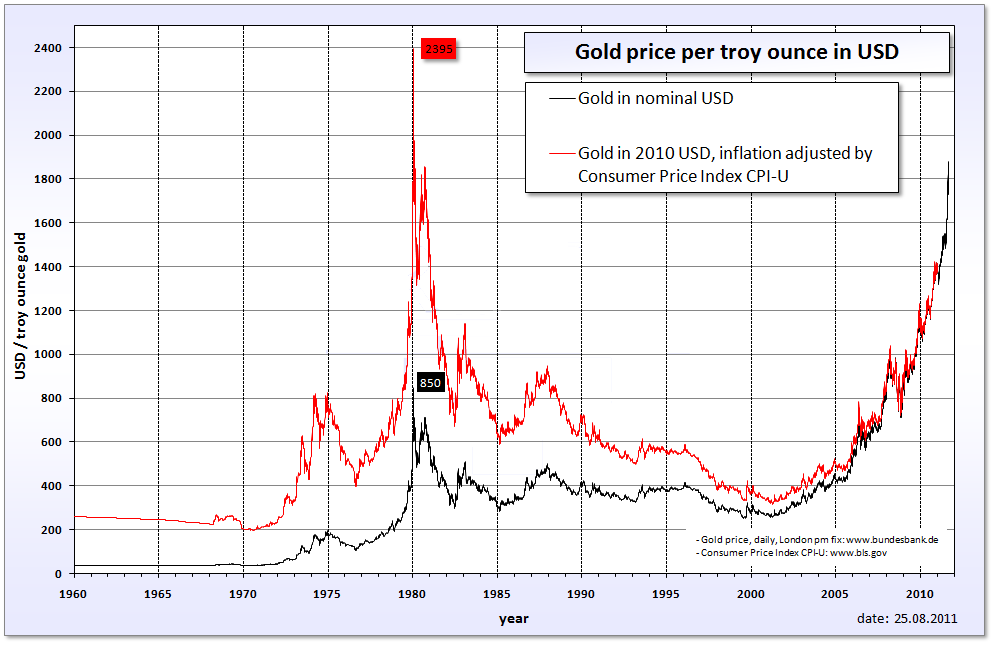 Gold price in USD 1 - Is it possible that the Mahdi is here ?