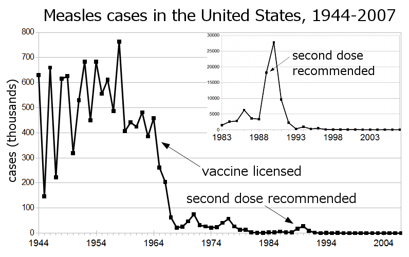 Measles US 19442007 inset 1 - Immunizations - Harmful to your Child or Not? By Dr. Aisha Hamdan