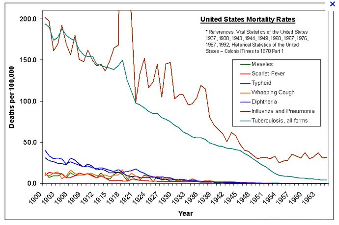 differentdesiasedeathrate 1 - Immunizations - Harmful to your Child or Not? By Dr. Aisha Hamdan