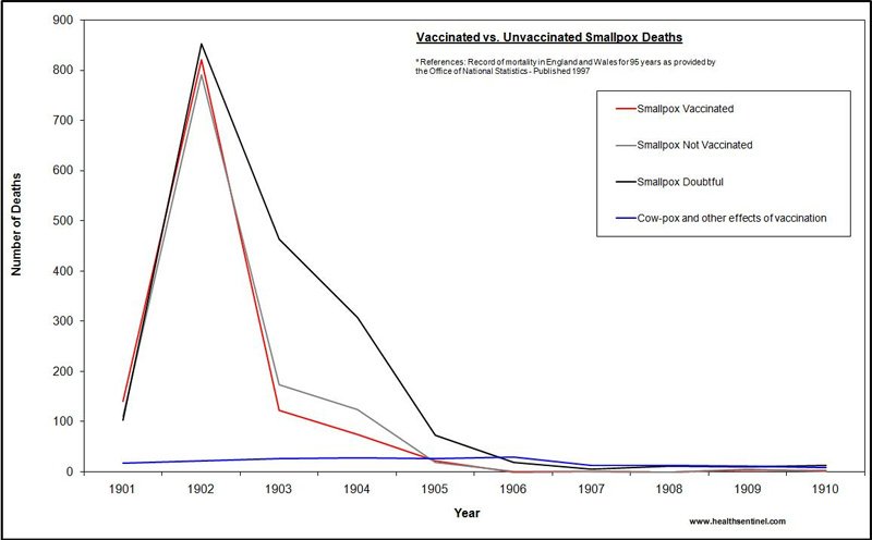 smallpoxunvxvsvaxdeath 1 - Immunizations - Harmful to your Child or Not? By Dr. Aisha Hamdan