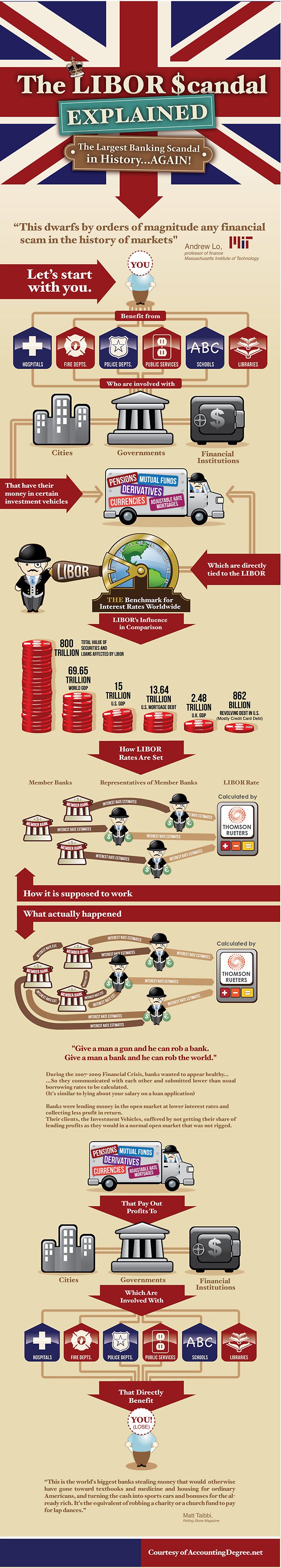 liborscandalgraphic615cs071112 1 - The LIBOR Scandal Explained in One Simple Infographic