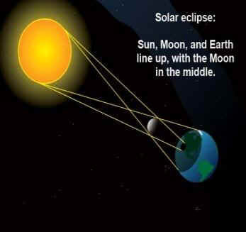 SolarEclipse 1 - The Physics of The Day of Judgement