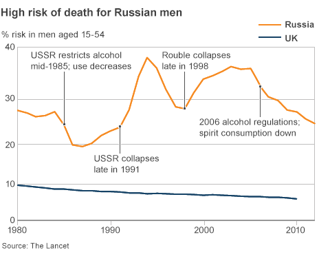  72622498 vodka deaths 464 1 - Vodka blamed for high deaths in Russia.