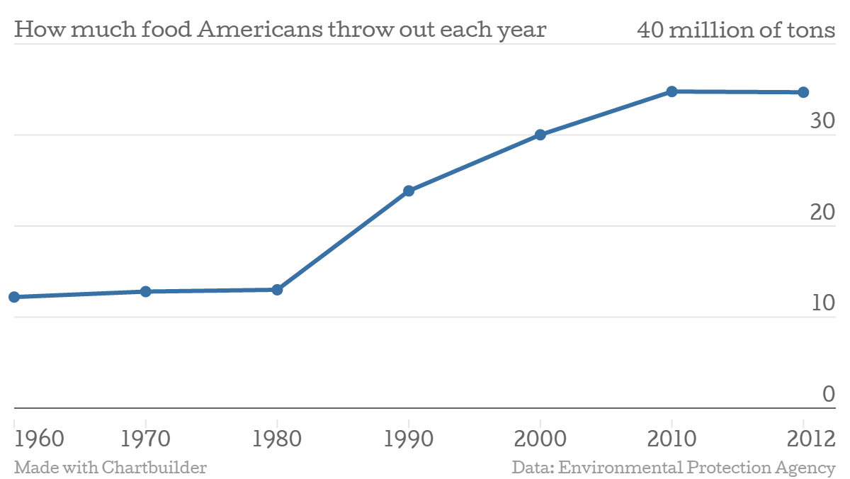 HowmuchfoodAmericansthrowouteachyearMill 1 - Americans throw out more food than plastic, paper, metal, and glass