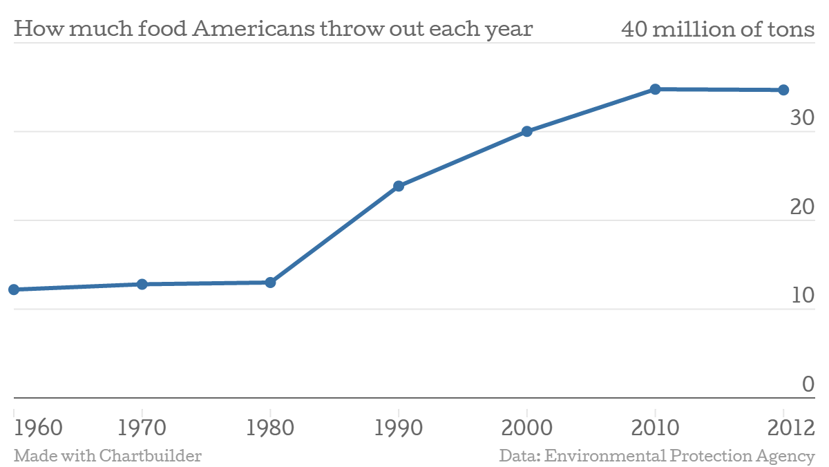 HowmuchfoodAmericansthrowouteachyearMill-1.png