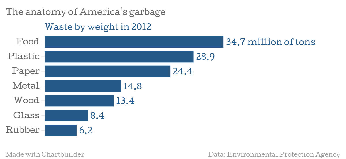 TheanatomyofAmericasgarbageWastebyweight 1 - Americans throw out more food than plastic, paper, metal, and glass
