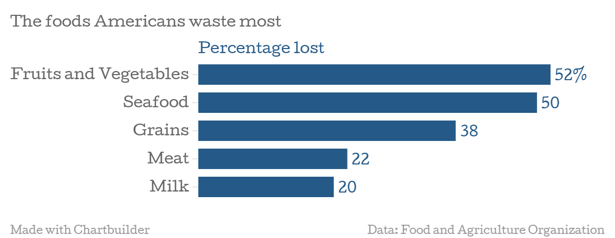 ThefoodsAmericanswastemostPercentagelost 1 - Americans throw out more food than plastic, paper, metal, and glass
