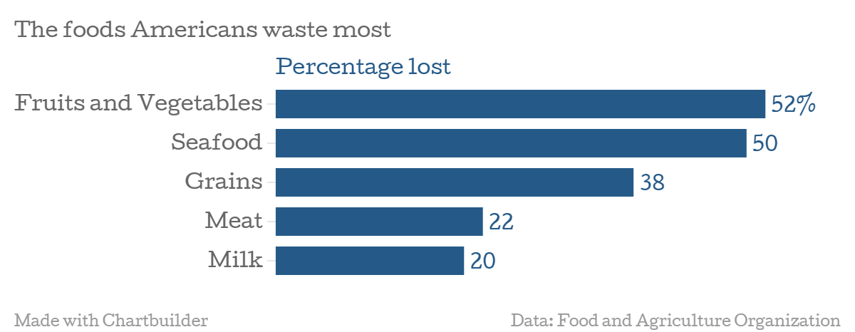ThefoodsAmericanswastemostPercentagelost-1.png