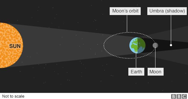  85756869 supermoon eclipse explainer 62 1 - Supermoon + lunar eclipse tonight