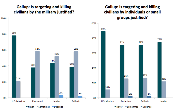 2015121514502003568974890niskanen5 1 - Muslim Americans Are More Likely to Reject Violence, Intolerance...