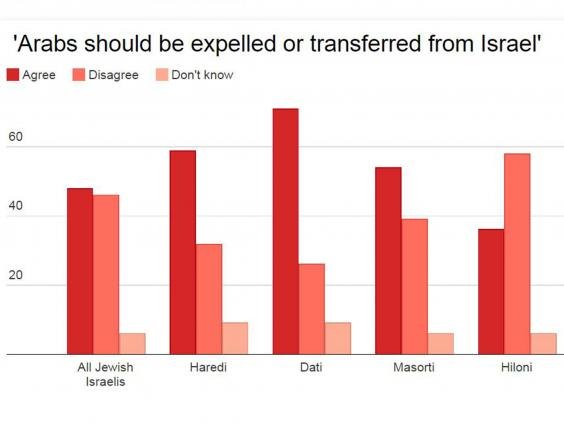 PewResearchIsrael 1 - Survey finds almost half of Israeli Jews believe in ethnic cleansing of Arabs