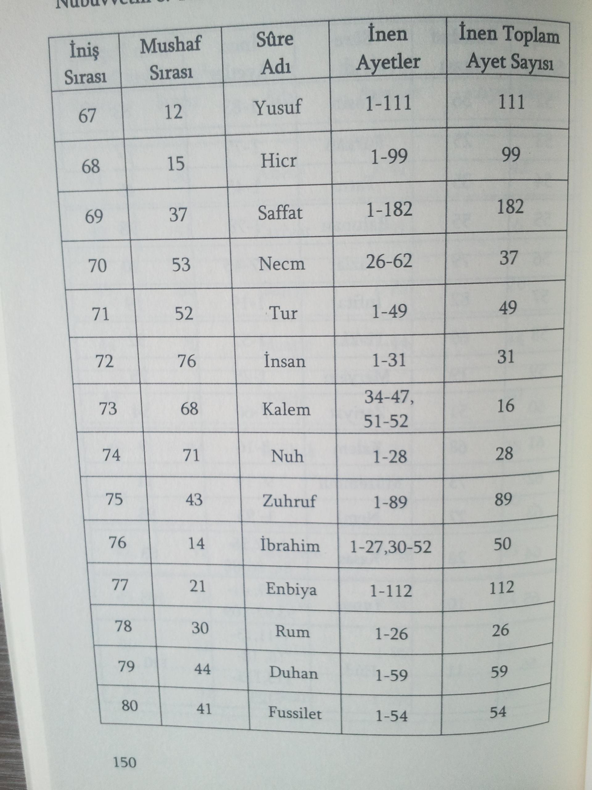 6yJux5W 1 - Quranic verses by revelation order.