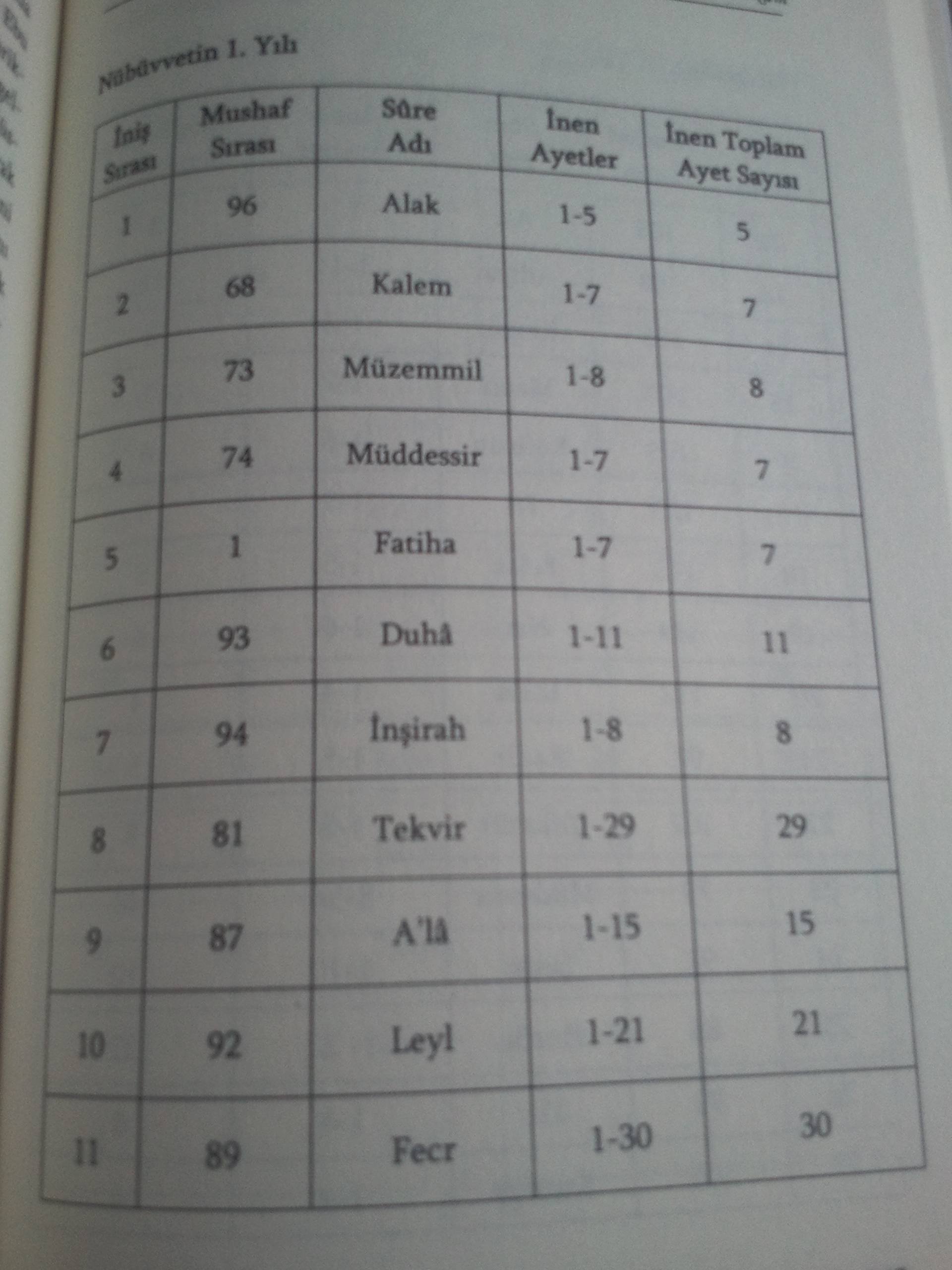 NXvCNdf 1 - Quranic verses by revelation order.