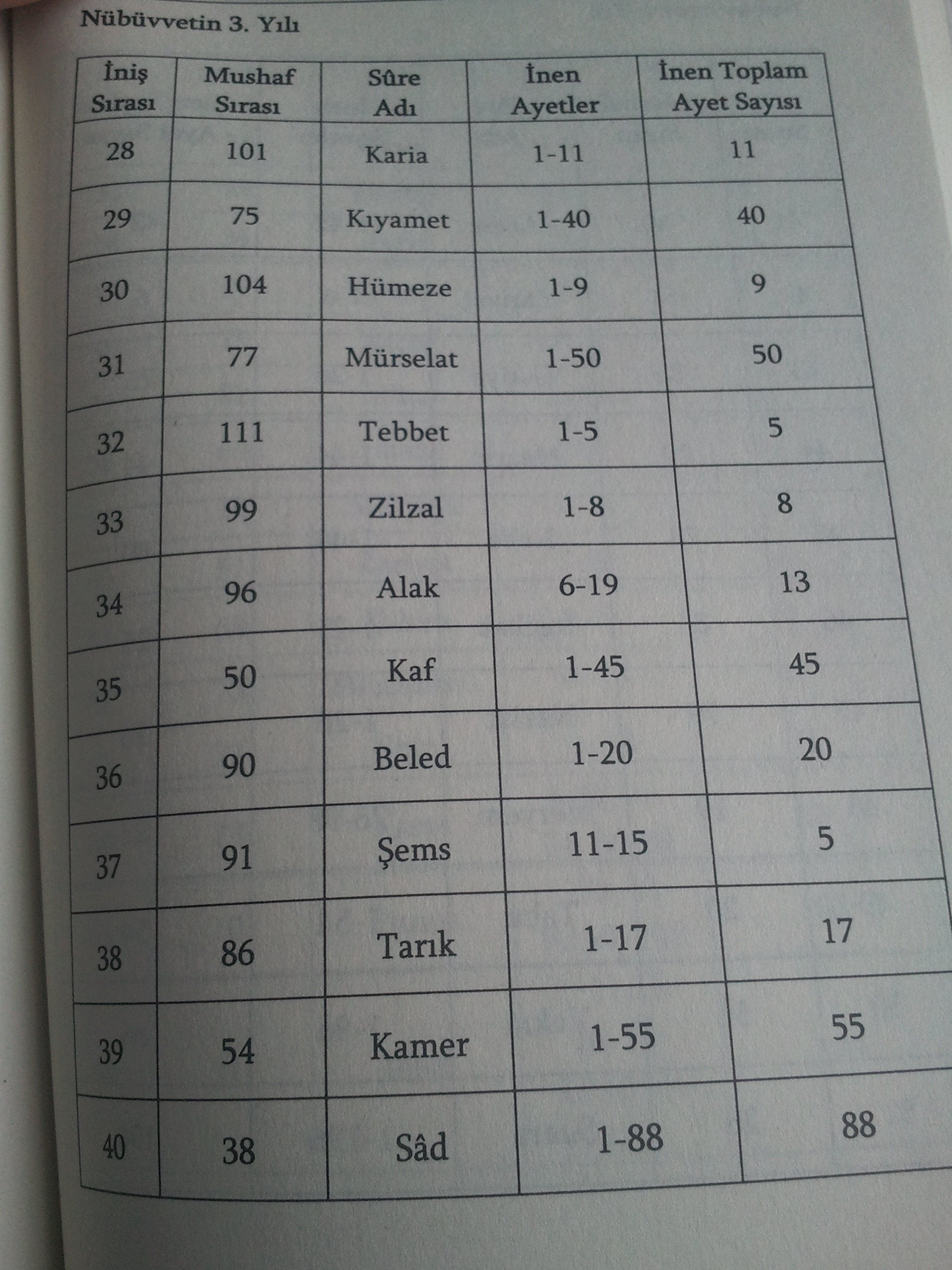 uuTm4LF 1 - Quranic verses by revelation order.