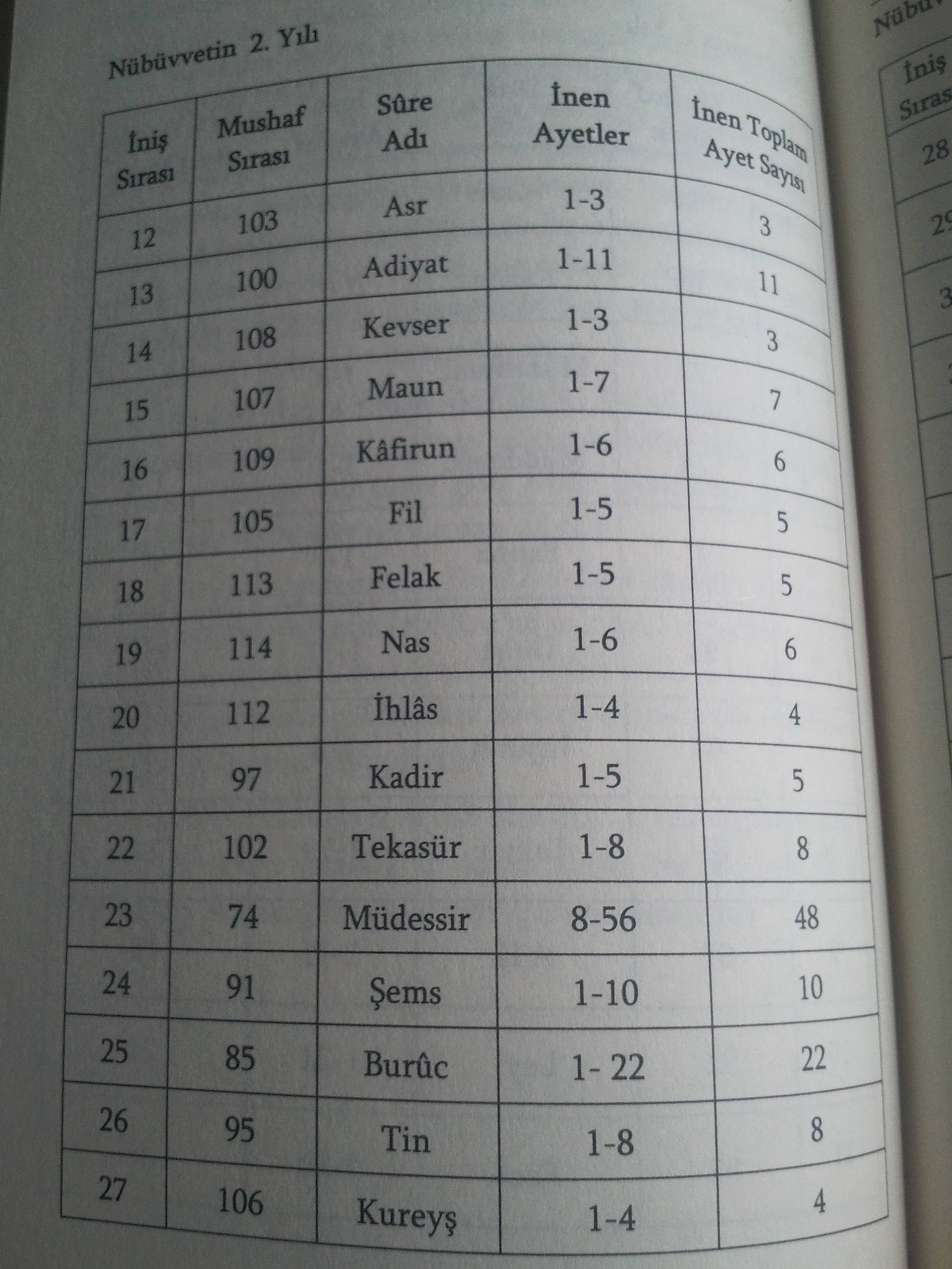 yz7OJIs 1 - Quranic verses by revelation order.