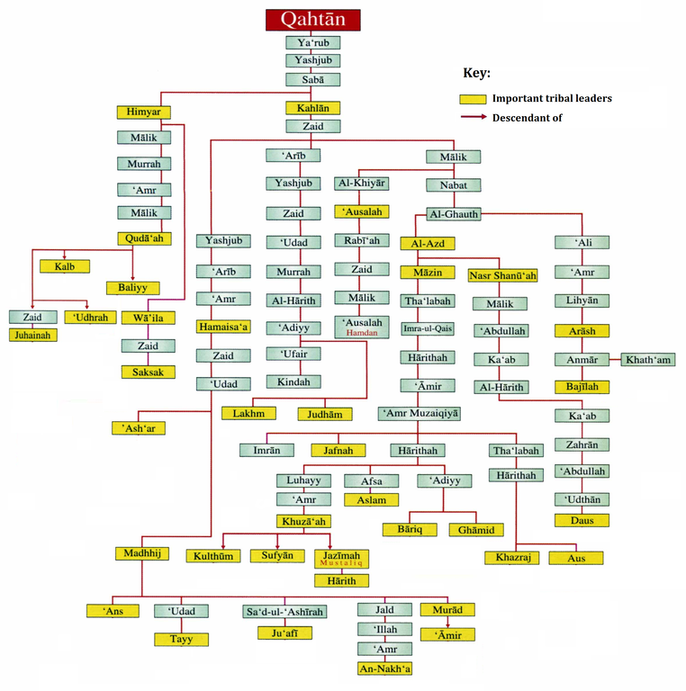 762pxQahtanites 1 - Why is there no evidence for Prophet Ibrahim's (AS) journey to MECCA ?