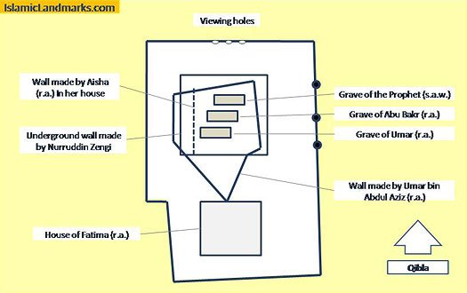 roza diagram 1 - Secrets of the Prophetic Chamber: Interview with the Custodians of the Rawdah Sharīfa