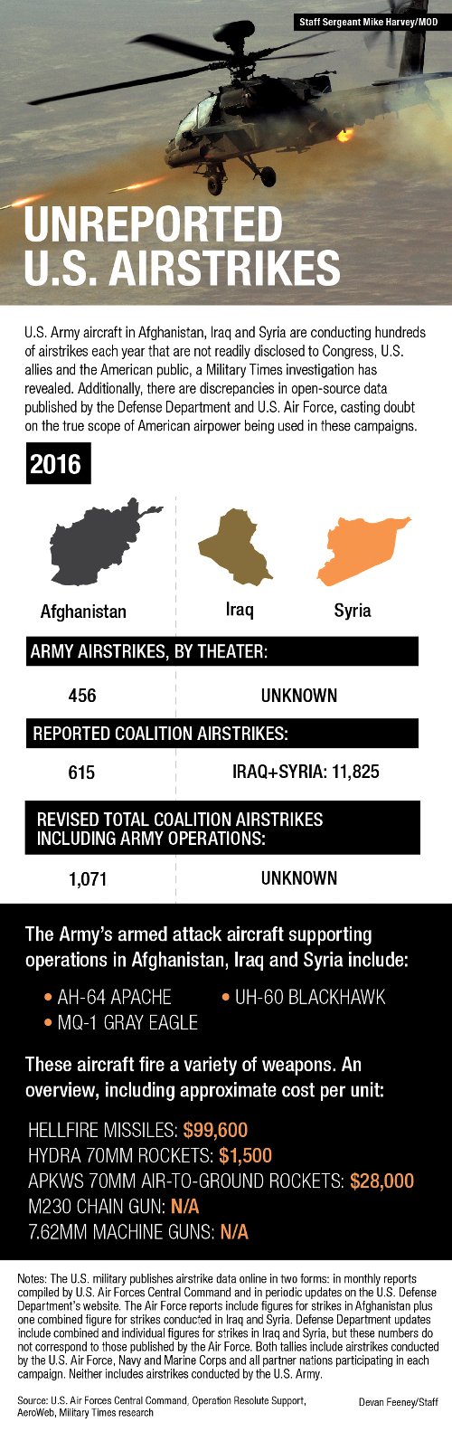 airstrikesgraphic500 1 - U.S. Military Stats on Deadly Airstrikes Are Wrong. Thousands Have Gone Unreported