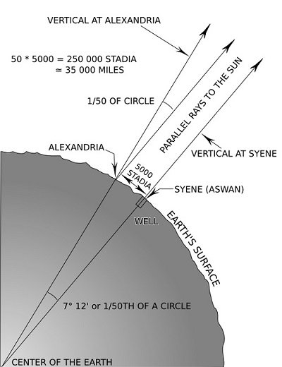 HeliocentrismEratosthenes 1 - Islam,flat Earth & my live YT interview!!