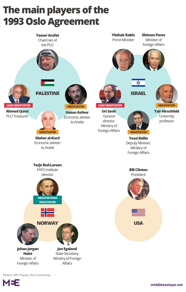 new20Oslo20Accords20whos20who20graphic20 1 - The Jewish Plan For The Middle East and Beyond