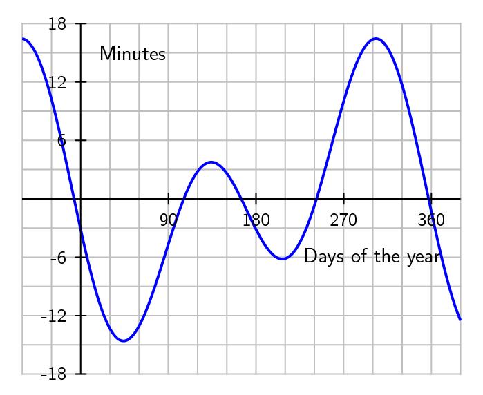 lxdXFUU2KVWb6SM6DrPswuiHfDBlXOYIY64alMUi 1 - How To Find Salah Times – Formulation, Equation, and Applications