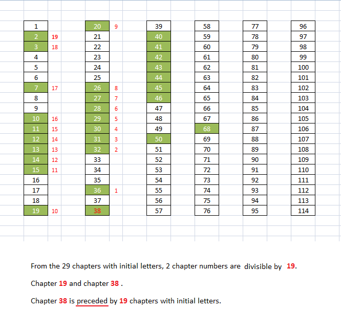 CnjkQAL 1 - Numerical Structure of Quran.