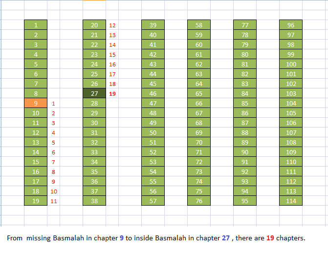 KOW2JLa 1 - Numerical Structure of Quran.