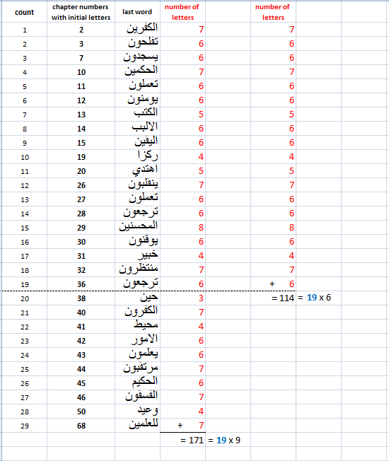 L8Y2257 1 - Numerical Structure of Quran.