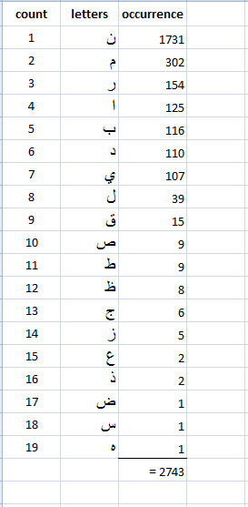 hofKisZ 1 - Numerical Structure of Quran.